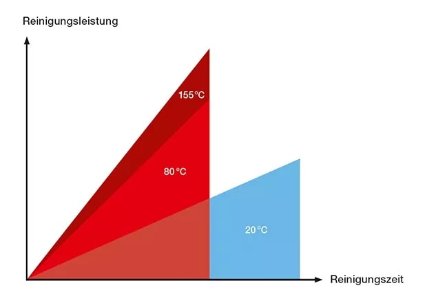 Alta temperatura para melhores resultados - diagrama HDS